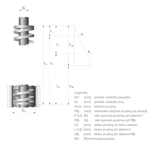 Schema nastrojove pruziny